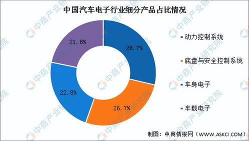 2026年中国汽车电子产业链图谱及投资布局分析 自有资金投资的战略机遇